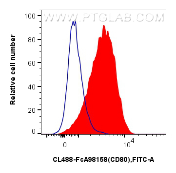 FC experiment of mouse peritoneal macrophages using CL488-FcA98158 FC experiment of mouse peritoneal macrophages using CL488-FcA98158
