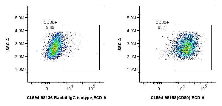 FC experiment of mouse peritoneal macrophages using CL594-98158