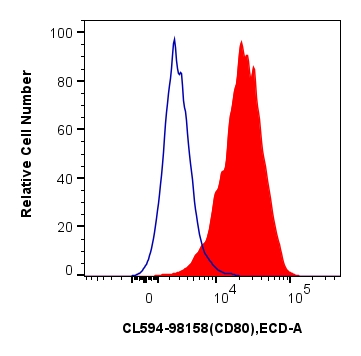 FC experiment of mouse peritoneal macrophages using CL594-98158