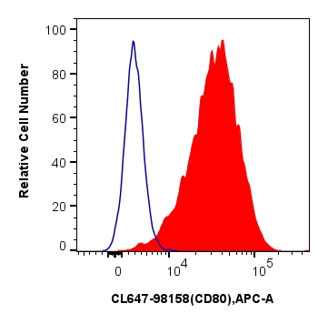 FC experiment of mouse peritoneal macrophages using CL647-98158