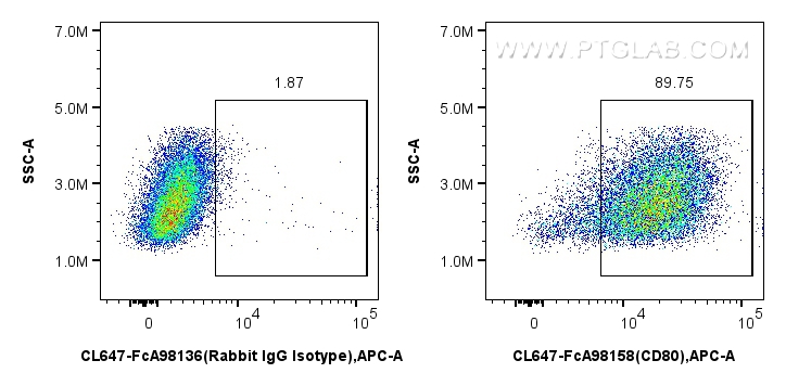 FC experiment of mouse peritoneal macrophages using CL647-FcA98158