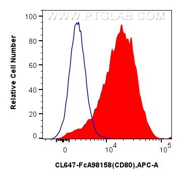 FC experiment of mouse peritoneal macrophages using CL647-FcA98158
