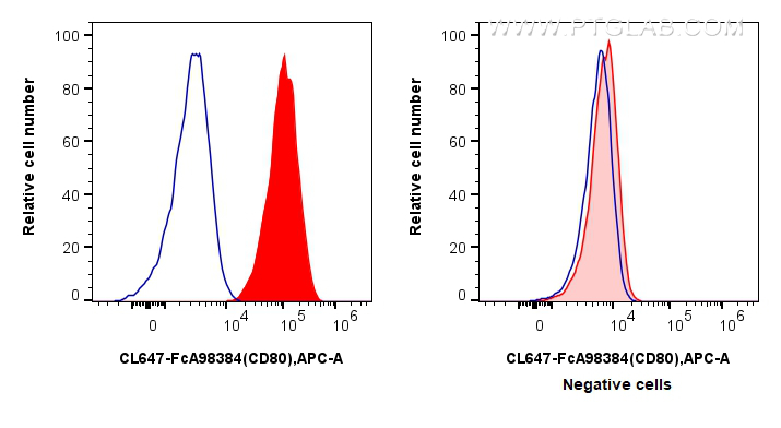 FC experiment of Raji using CL647-FcA98384 FC experiment of Raji using CL647-FcA98384