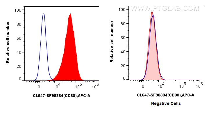 FC experiment of Raji using CL647-SF98384