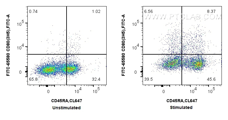 FC experiment of rat splenocytes using FITC-65580