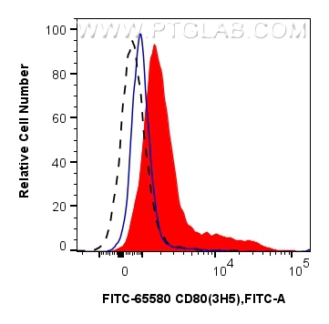 FC experiment of rat splenocytes using FITC-65580