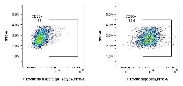 FC experiment of mouse peritoneal macrophages using FITC-98158