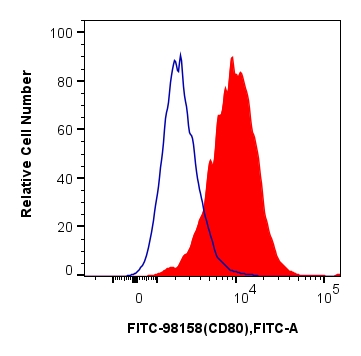 FC experiment of mouse peritoneal macrophages using FITC-98158