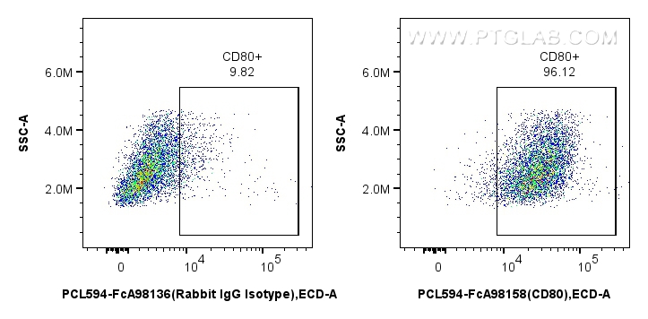 FC experiment of mouse peritoneal macrophages using PCL594-FcA98158 FC experiment of mouse peritoneal macrophages using PCL594-FcA98158
