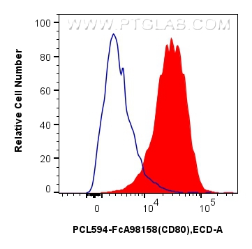 FC experiment of mouse peritoneal macrophages using PCL594-FcA98158 FC experiment of mouse peritoneal macrophages using PCL594-FcA98158