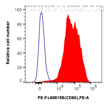 1x10^6 mouse peritoneal macrophages were surface stained with 0.1 ug PE Anti-Mouse CD80 Rabbit RecAb (PE-FcA98158, Clone: 241371E12) (red) or 0.1 ug PE Rabbit IgG Isotype Control RecAb (<a class='green' href='/productredirect?CatalogNo=PE-FcA98136' target='_blank'>PE-FcA98136</a>, Clone: 240953C9) (blue). Cells were not fixed. FC experiment of mouse peritoneal macrophages using PE-FcA98158