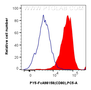 1x10^6 Balb/c mouse peritoneal macrophages were surface stained with 0.25 ug PE-Cyanine5 Anti-Mouse CD80 Rabbit RecAb (PY5-FcA98158, Clone: 241371E12) (red) or 0.25 ug FcZero-rAb™ PE-Cyanine5 Rabbit IgG Isotype Control Recombinant Antibody (PY5-FcA98136, Clone: 240953C9) (blue). Cells were incubated with human Fc blocking Reagent prior to staining. Cells were not fixed. FC experiment of Balb/c mouse peritoneal macrophages using PY5-FcA98158
