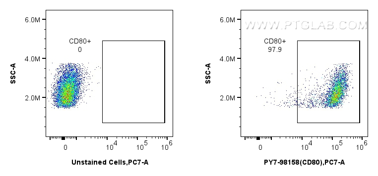 FC experiment of mouse peritoneal macrophages using PY7-98158