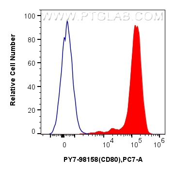 FC experiment of mouse peritoneal macrophages using PY7-98158