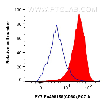 1x10^6 Balb/c mouse peritoneal macrophages were surface stained with 0.25 ug PE-Cyanine7 Anti-Mouse CD80 Rabbit RecAb (PY7-FcA98158, Clone: 241371E12) (red) or 0.25 ug FcZero-rAb™ PE-Cyanine7 Rabbit IgG Isotype Control Recombinant Antibody (PY7-FcA98136, Clone: 240953C9) (blue). Cells were incubated with human Fc blocking Reagent prior to staining. Cells were not fixed. FC experiment of Balb/c mouse peritoneal macrophages using PY7-FcA98158