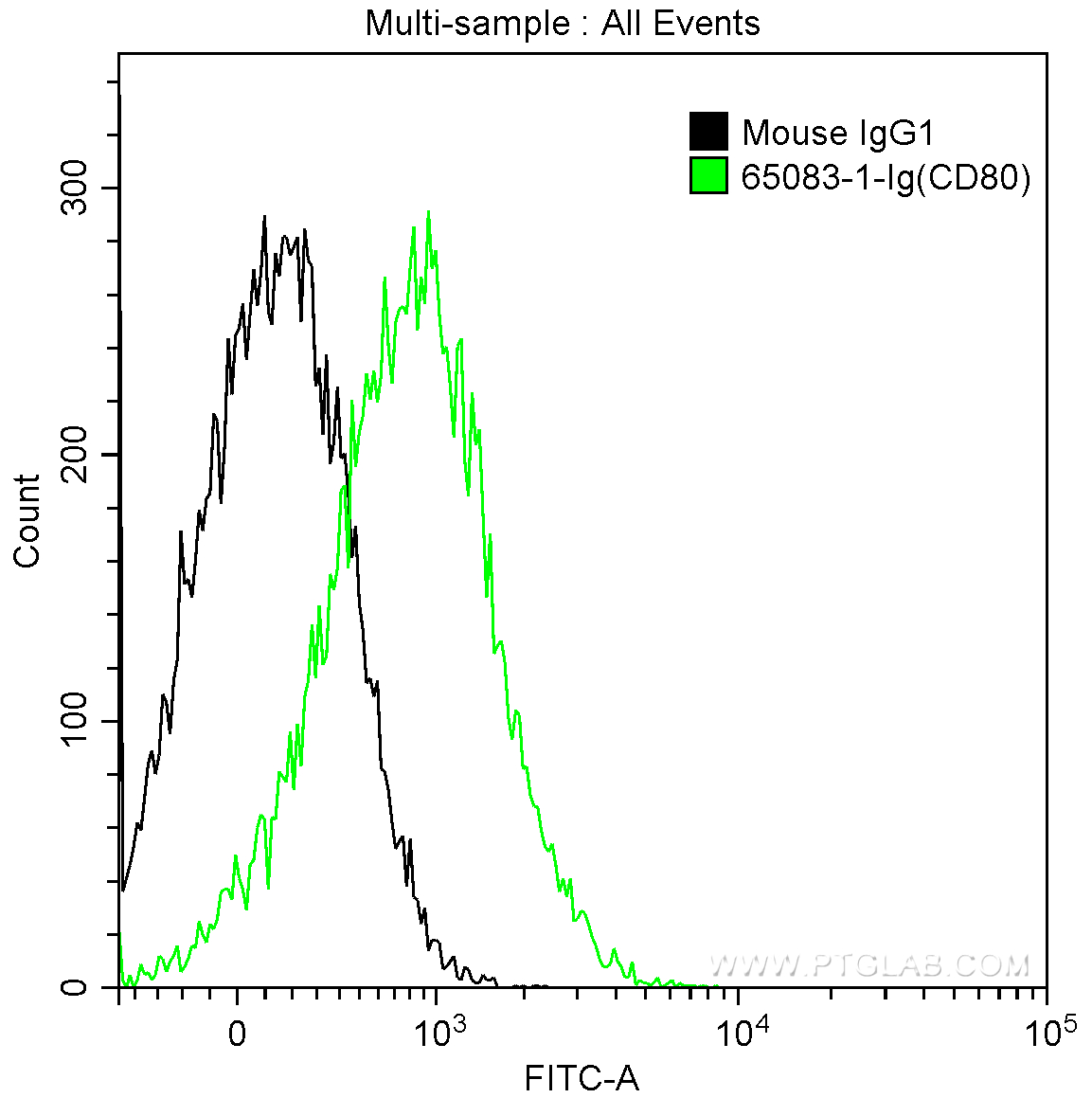 FC experiment of Daudi using 65083-1-Ig