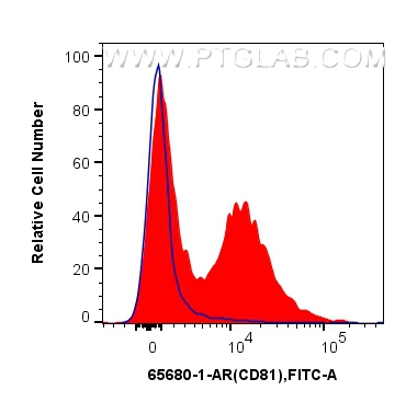 FC experiment of mouse splenocytes using 65680-1-AR