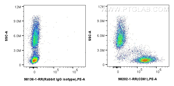 FC experiment of human peripheral blood leukocytes using 98202-1-RR (same clone as 98202-1-PBS)