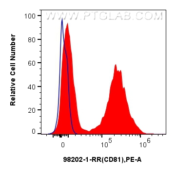 FC experiment of human peripheral blood leukocytes using 98202-1-RR (same clone as 98202-1-PBS)