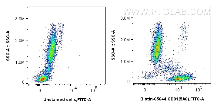 FC experiment of human peripheral blood leukocytes using Biotin-65644