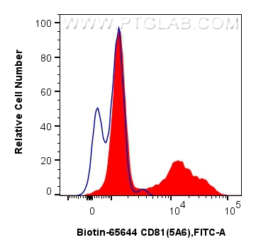 FC experiment of human peripheral blood leukocytes using Biotin-65644