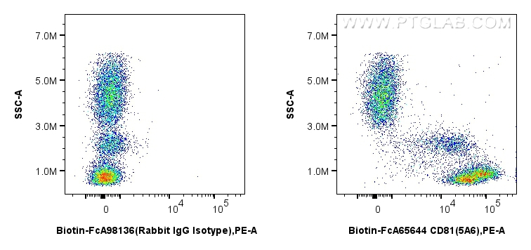 FC experiment of human peripheral blood leukocytes using Biotin-FcA65644