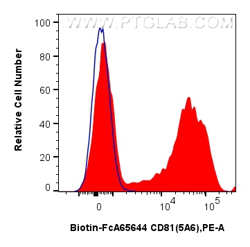 FC experiment of human peripheral blood leukocytes using Biotin-FcA65644