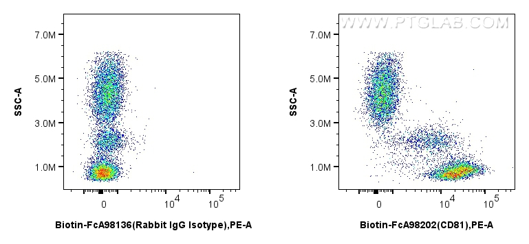 FC experiment of human peripheral blood leukocytes using Biotin-FcA98202 FC experiment of human peripheral blood leukocytes using Biotin-FcA98202
