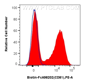 FC experiment of human peripheral blood leukocytes using Biotin-FcA98202 FC experiment of human peripheral blood leukocytes using Biotin-FcA98202