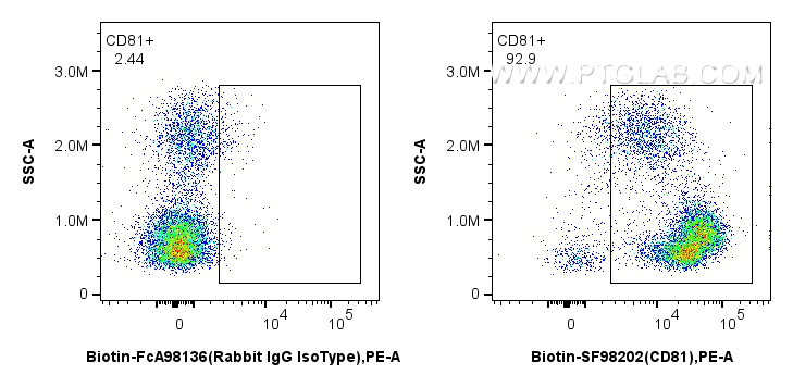 FC experiment of human PBMCs using Biotin-SF98202