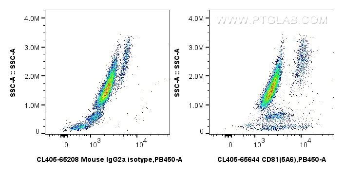 FC experiment of human peripheral blood leukocyte using CL405-65644