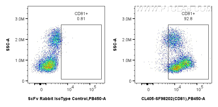 FC experiment of human PBMCs using CL405-SF98202 FC experiment of human PBMCs using CL405-SF98202