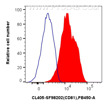 FC experiment of human PBMCs using CL405-SF98202 FC experiment of human PBMCs using CL405-SF98202