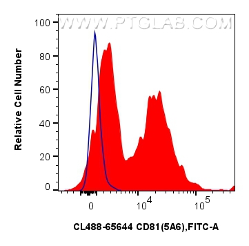 FC experiment of human peripheral blood leukocytes using CL488-65644