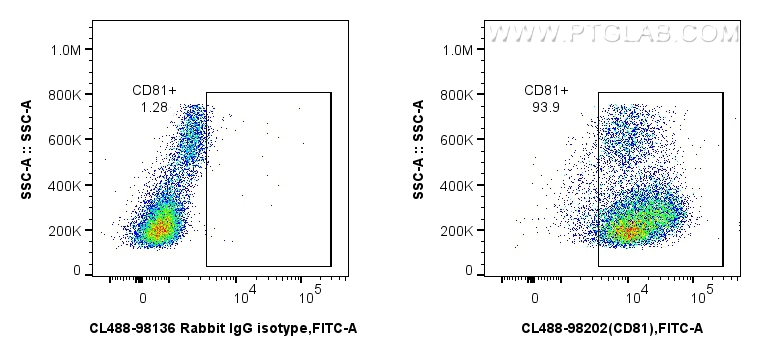 FC experiment of human PBMCs using CL488-98202
