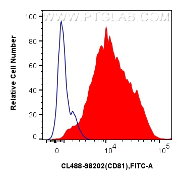 FC experiment of human PBMCs using CL488-98202