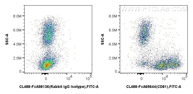 FC experiment of human peripheral blood leukocytes using CL488-FcA65644