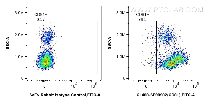 FC experiment of human PBMCs using CL488-SF98202