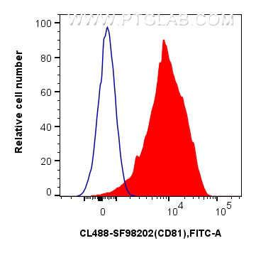 FC experiment of human PBMCs using CL488-SF98202