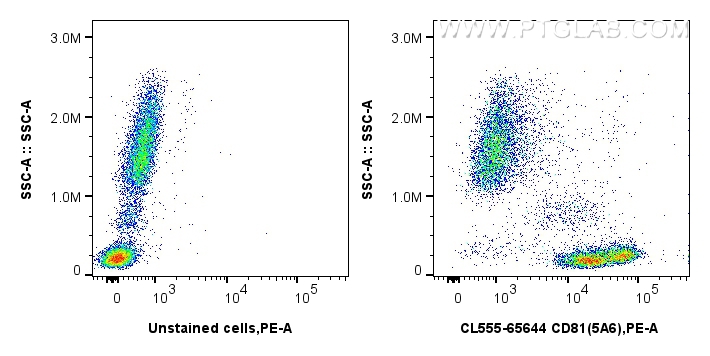 FC experiment of human peripheral blood leukocytes using CL555-65644