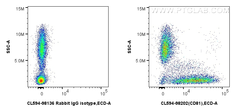 FC experiment of human PBMCs using CL594-98202