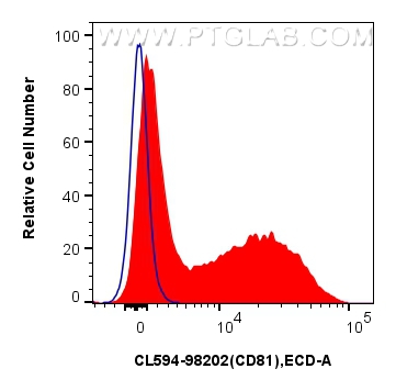 FC experiment of human PBMCs using CL594-98202