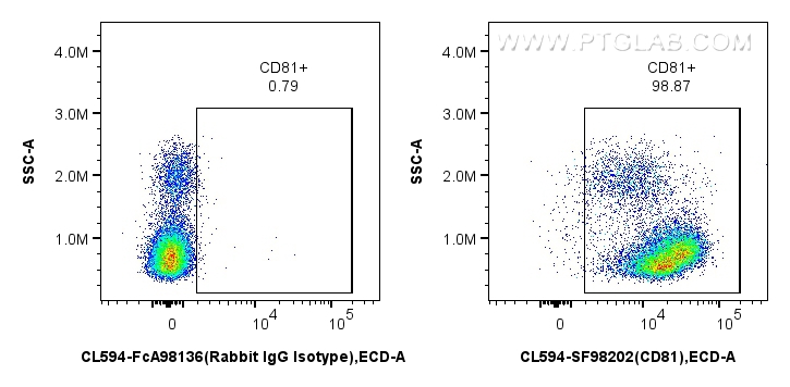FC experiment of human PBMCs using CL594-SF98202