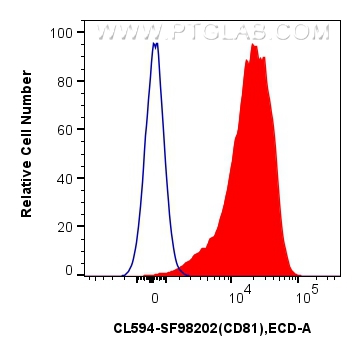 FC experiment of human PBMCs using CL594-SF98202