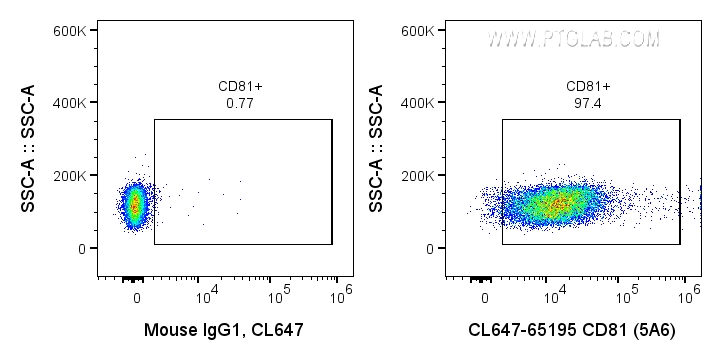 FC experiment of human PBMCs using CL647-65195