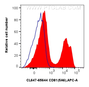 FC experiment of human peripheral blood leukocytes using CL647-65644