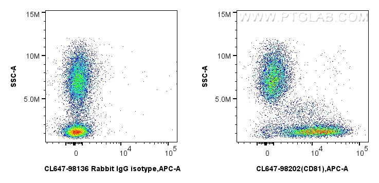 FC experiment of human PBMCs using CL647-98202