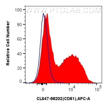 FC experiment of human PBMCs using CL647-98202