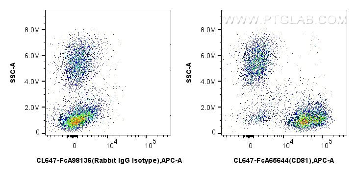 FC experiment of human peripheral blood leukocytes using CL647-FcA65644