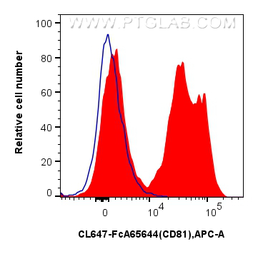 FC experiment of human peripheral blood leukocytes using CL647-FcA65644